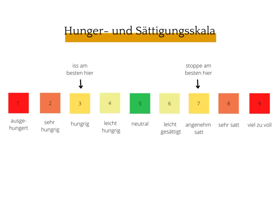 Hunger- und Sättigungsskala von 1 (ausgehungert) bis 9 (viel zu voll). Ideal zum Abnehmen ohne Hungern: Iss bei 3, stoppe bei 7.