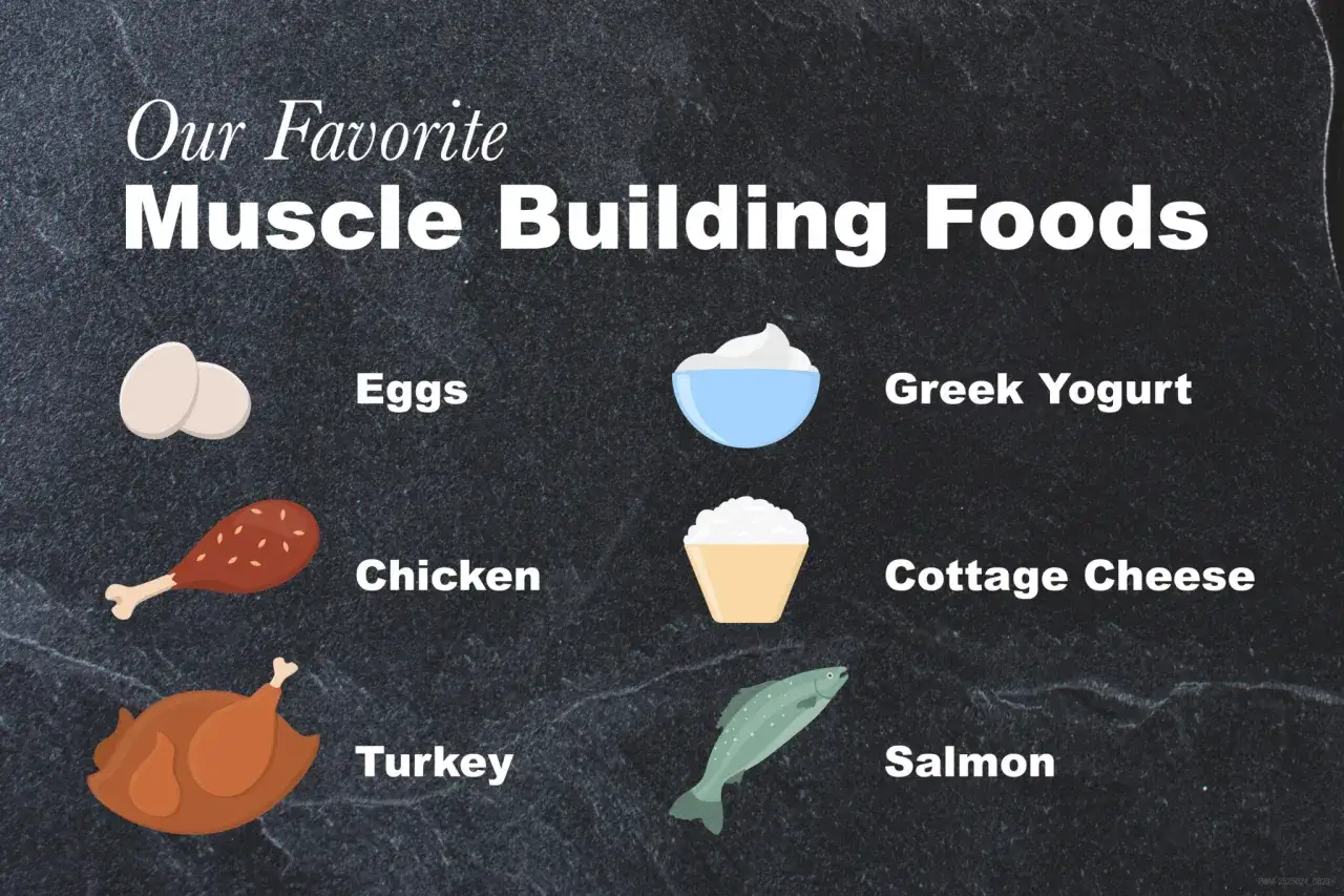 Liste mit Lebensmitteln f&uuml;r Muskelaufbau: Eier, H&auml;hnchen, Pute, griechischer Joghurt, H&uuml;ttenk&auml;se, Lachs. Perfekt f&uuml;r Fitness Rezepte Muskelaufbau.