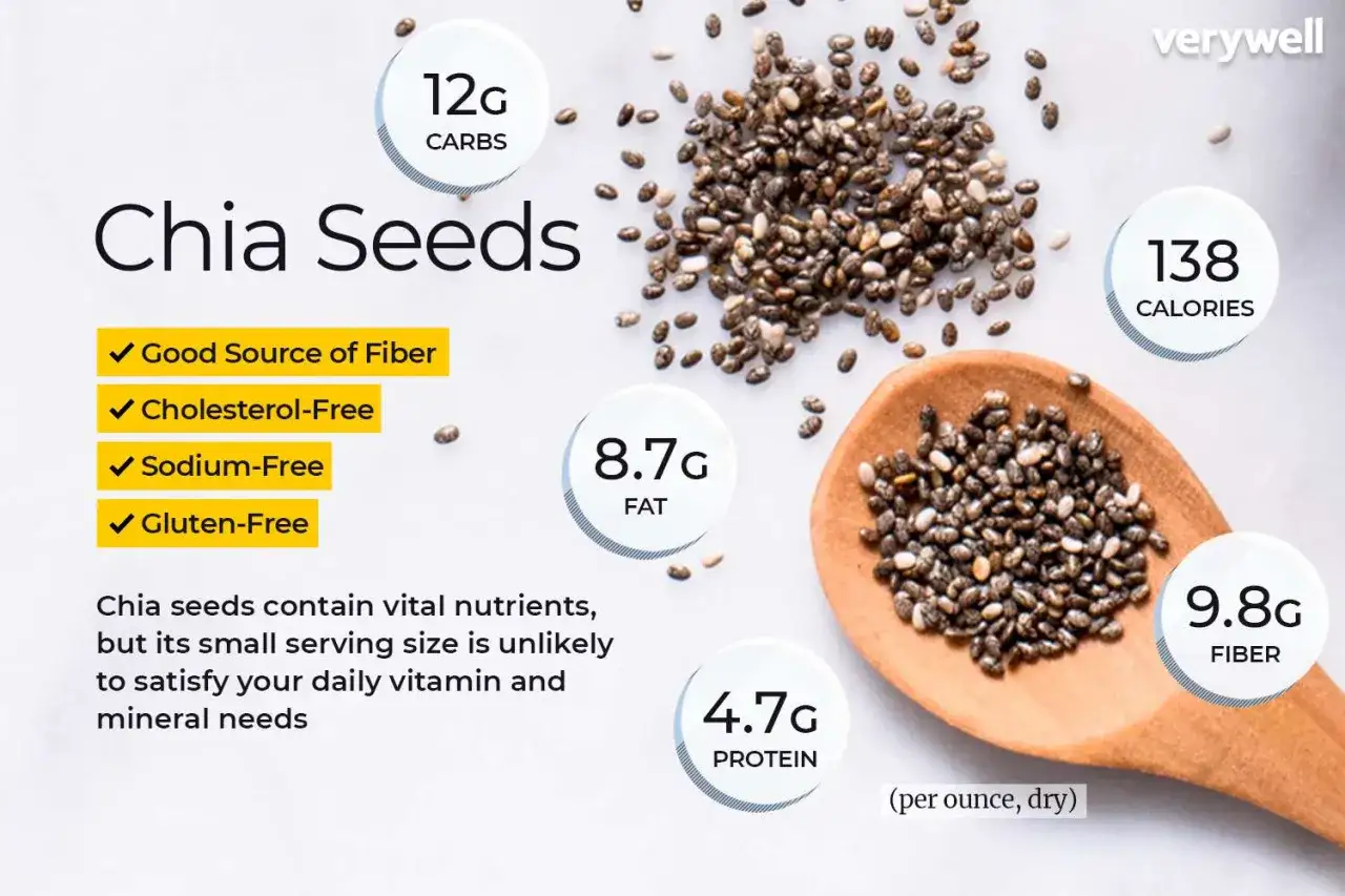 Chia Samen: 12g Kohlenhydrate, 8.7g Fett, 4.7g Protein, 9.8g Ballaststoffe pro Unze. Die Frage 